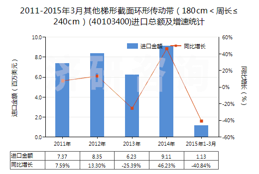 2011-2015年3月其他梯形截面環(huán)形傳動(dòng)帶（180cm＜周長≤240cm）(40103400)進(jìn)口總額及增速統(tǒng)計(jì)